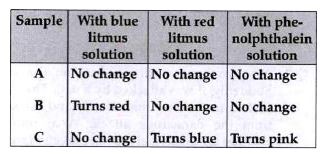You are provided with aqueous solutions of three salts - A,B and C,2-3 drops of blue litmus solution, red litmus solution and phenophtanlein were added to each of these solution in separate experiment. The change in colour of different indicators were recorded in the following table :      On the basis of above observation, identify A,B, and C from the following options :