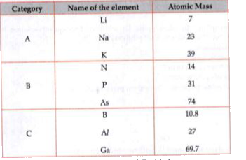 Study The Data Of The Following Three Categories A. B And C. Fro