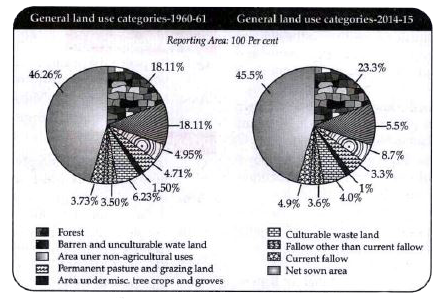 Try to do a comparison between the two pie charts (Fig 1.4) given for land use and find out why the net sown area and the land under forests have changed very marginally from 1960-61  to 2014-15