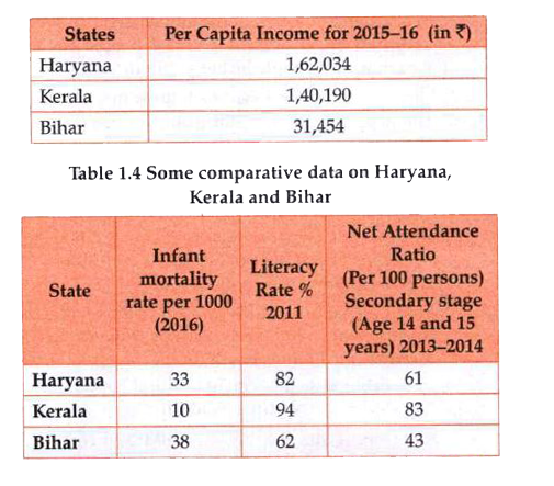Look at data in Tables 1.3 and 1.4. Is Haryana ahead of Kerala in literacy rate etc., as it is in terms of Per Capita Income? Table 1.3 Per Capita Income of select states