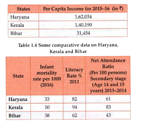Look At Data In Tables 1 3 And 1 4 Is Haryana Ahead Of Kerala In Lite