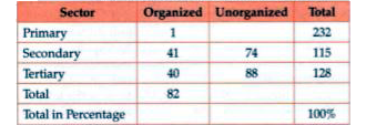 The Table below shows the estimated number of workers in India in the organized and unorganized sectors. Read the table carefully. Fill in the missing data and answer the questions that follows:   Workers in different sectors (In millions)      What is the percentage of people in the organized sector in agriculture?