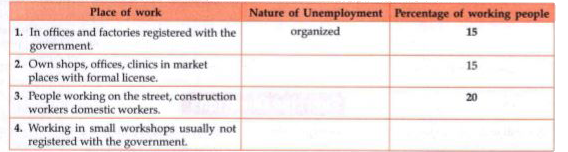A research scholar looked at the working people in the city of Surat and found the following:      Complete the table. What is the percentage of people in the unorganized sector in this city?