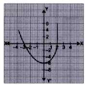 Venika saw a creeper on the wall of his grandmother's house , which was in the shape as shown in the figure :      How many zeroes does the polynomial have ?