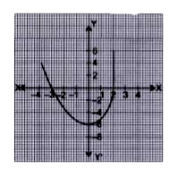 Venika saw a creeper on the wall of his grandmother's house , which was in the shape as shown in the figure :      The zeroes of the polynomial are :