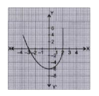 Venika saw a creeper on the wall of his grandmother's house , which was in the shape as shown in the figure :      For what value of x, the value of polynomial is 6 ?