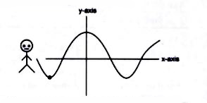 A boy is playing with rope which moves as shown in the figure below :      Now give the answers of following questions :  The number of zeroes of the above figure :