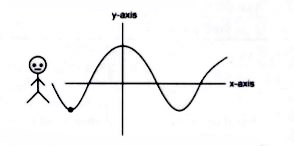 A boy is playing with rope which moves as shown in the figure below :      Now give the answers of following questions :  If the boy moves the above rope with more force and its moves along with polynomial P(x) = x^(3) - 4x^(2) +5x-2 , then what are the points on which it cuts x -axis :