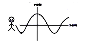 A boy is playing with rope which moves as shown in the figure below :      Now give the answers of following questions :  What are the sum and product of zeroes ?