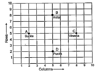 In an examination room , four students Sunita ,Anita ,Vineeta and Punita are sitting at point A(2,5),B(5,8),C(8,5) and D(5,2) respectively .   Then a new student Anju enters the room .   Based on the given information , answer the following questions :   Calculate the distance between Sunita and Punita .