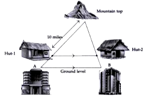 Two hotels are at the ground level on either side of a mountain. On moving a certain distance towards the top of the mountain two huts are situated as shown in the figure. The ratio between the distance from hotel B to hut2 and that of hut-2 to mountain top is 3: 7.     If distance between hut-1 and mountain top is 10 miles, then the distance between the hotel A and hut-1 is: