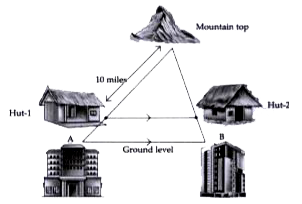 Two hotels are at the ground level on either side of a mountain. On moving a certain distance towards the top of the mountain two huts are situated as shown in the figure. The ratio between the distance from hotel B to hut2 and that of hut-2 to mountain top is 3: 7.     If the distance from mountain top to hut-1 is 5 miles more than that of distance from hotel B to mountain top, then what is the distance between hut-2 and mountain top?