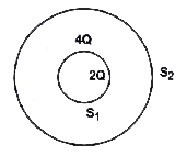 Consider two hollow concentric spheres, S(1) and S(2) , enclosing charges 2Q and 4Q respectively as shown in the figure.   (i) Find out the ratio of the electric flux through them.   (ii) How will the electric flux through the sphere S(1) change if a medium of dielectric constant 'epsilon(r)' is introduced in the space inside S(1) in place of air ?      Deduce the necessary expression.