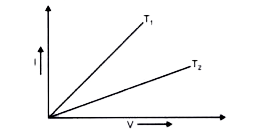 I-V graph for a metallic wire at two different temperatures, T(1) and