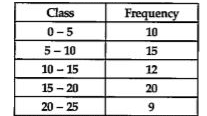 For the following distribution:      The sum of lower limits of the median class and modal class is: