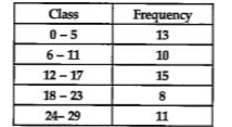 Consider the following frequency distribution:      The upper limit of the median class is:
