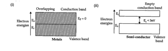 Draw the energy band diagrams of (i) a metal and (ii) a semiconductor.