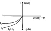 What is the reason to operate photodiodes in reverse bias?  A p-photodiode is fabricated from a semiconductor with a band gap of range of 2.5 to 2.8 eV. Calculate the range of wavelengths of the radiation which can be detected by the photodiode.