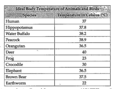 Read the following excerpt from a case study titled Animals and Rain.   1. Do animals, birds and insects love the rains?   2. Some of us love rains and cannot resist stepping out and dancing in them, whereas others love, watching and listening to its sound while sipping a hot cup of coffee. There cannot be many who hate rain, unless it turns out to be incessant, causing flood and disasters. What about'animals? Do they like to stroll and dance in the shower or do they run for cover? Tastes and preferences differ in the animal kingdom too. While some do not mind rain, others are simply annoyed or scared.   3. Rain avoiders : For warm-blooded animals like mammals and birds, getting drenched in rain can be dangerous. They have to keep up their body temperature or they may become too cold to stay alive. But almost all species have some kind of protection on their skin - fur in animals and feathers in birds. A few drops or a few hours of rain are bearable. Their fur will help them to stay warm. Some birds dip their bills into oil glands near their tails and apply it over their feathers. The oil serves like a raincoat for a while. But when the rain gets worse, the animals use other tactics to stay dry. A deer may flatten its ears to keep water out and a hippo may close its nostrils.   4. Don't minders: But a hippo or a buffalo do not mind pouring rain. They stand still and wait out a sudden storn. It's a thick layer of fat that's at work in these animals in rain.   5. Cuddlers : Most terrestrial animals seek cover. In the forest, during storms, orangutans have been observed to make 'hats' out of leaves. They also retreat to an enclosure and huddle together, sitting out in rains. They may shelter under rocks or underground or on tree logs.    6. What about animals in the water? Frogs, turtles and fish may retreat to lower levels of lakes and ponds, with some seeking added shelter under things like fallen rocks or woods. Thunder and lightning can freak out many animals - even big elephants and apes.   7. Rain bravers Reptiles' scaly skins are composed of a protein called keratin, which allows waterproofing qualities. It also helps to remain hydrated. Crocodiles are pretty good at dealing with inclement weather. They remain calm and cool and never freak out. It's a different story for furry animals, such as giant pandas, tigers, brown bears. They can just shake themselves dry in mere seconds. For some animals, the rainy season is a time to party. On a rainy day, elephants head out for some mud bath, while toads look out for their mate. Earthworms end their day's long confinement under the soil and peep out their head. For it is time to slither on the surface, while still staying moist.      On the basis of your understanding of the passage, answer questions given below.    Write the synonym of 'withdraw'.