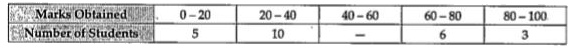 Mrs Garg recorded the marks obtained by her students in the following table. She calculated the modal marks of the students of the class as 45. While printing the data, a blank was left. Find the missing frequency in the table given below