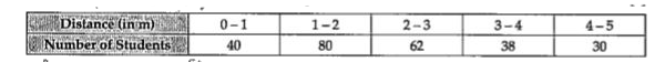 Following is the distribution of the long jump competition in whch 250 students participated. Find the median distance jumped by the students. Interpret the median