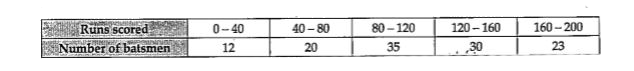 The distribution given below shows the runs scored by batsmen in one-day cricket matches. Find the mean number of runs.