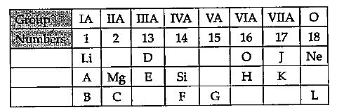 Consider the section of the periodic table given below:         In this table :   B does not represent Boron    C does not represent Carbon    F does not represent Fluorine    H does not represent Hydrogen    K does not represent Potassium You must see the position of the element in the periodic table. Some elements are given in their own symbol and position in the periodic table. While others are shown with a letter. With reference to the table :    Which is the most electronegative?
