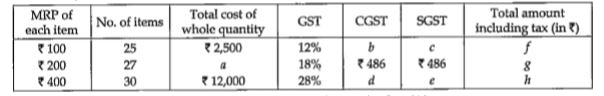 The missing entries in the following table are: