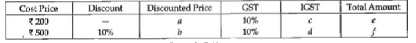 The missing entries in the following if the transaction is inter-state are: