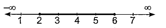 If  represents solution of a linear inequation in x on a number line, then which of the following is correct, regarding the solution set ?