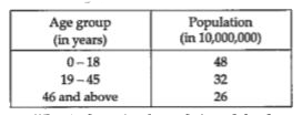 Age-gender structure is one of the most important characteristics of population composition. Almost all population characteristics vary significantly with age. Age statistics form an important component of population analysis. The usefulness of age data is more noticeable when it is cross classified by variables like marital status, literacy, economic activity which vary with age in different patterns.    Suppose census report the population (approx.) of different age groups in the year 2020.     What is the ratio of population of the three age groups ?