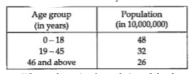 Age-gender structure is one of the most important characteristics of population composition. Almost all population characteristics vary significantly with age. Age statistics form an important component of population analysis. The usefulness of age data is more noticeable when it is cross classified by variables like marital status, literacy, economic activity which vary with age in different patterns.    Suppose census report the population (approx.) of different age groups in the year 2020.     If r is the fourth proportional of the numbers of the ratio, obtained in (i), then the value of x