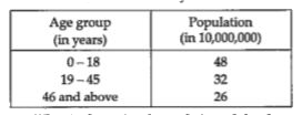 Age-gender structure is one of the most important characteristics of population composition. Almost all population characteristics vary significantly with age. Age statistics form an important component of population analysis. The usefulness of age data is more noticeable when it is cross classified by variables like marital status, literacy, economic activity which vary with age in different patterns.    Suppose census report the population (approx.) of different age groups in the year 2020.      If y is the mean population to 48 and 36, then the value of y is :