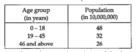 Age-gender structure is one of the most important characteristics of population composition. Almost all population characteristics vary significantly with age. Age statistics form an important component of population analysis. The usefulness of age data is more noticeable when it is cross classified by variables like marital status, literacy, economic activity which vary with age in different patterns.    Suppose census report the population (approx.) of different age groups in the year 2020.       If z is the third proportion to 9 and 15, then the value of z is