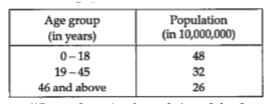 Age-gender structure is one of the most important characteristics of population composition. Almost all population characteristics vary significantly with age. Age statistics form an important component of population analysis. The usefulness of age data is more noticeable when it is cross classified by variables like marital status, literacy, economic activity which vary with age in different patterns.    Suppose census report the population (approx.) of different age groups in the year 2020.       The compounded ratio of 3 : 8 and 4 : 9 is