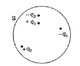 Electric charges +q(1), -q(1), +q(2) and -q(2)  are placed  in free space and S is a spherical Gaussian surface. The electric flux passing over the surface S is: