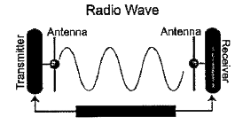 In the above picture, which of the following wave is depicted ?