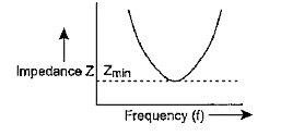 A graph showing variation in impedance Z of a series LCR circuit, with frequency f of alterating emf applied to it is shown below. What is the minimum value of this impedance?