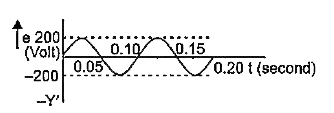 Figure given below shows a graph of emf 'epsilon' generated by an ac generator verses time. What is the frequency of the emf?