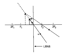 The diagram below shows a spherical lens in which the image obtained is highly magnified and has a power of 4.0 D. With reference to this answer the following questions:      If this lens is blackened at the lower half