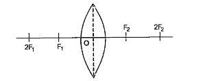 Answer the following for convex lens using the diagram given:       The image formed will be on the same side, behind the object if the object is at: