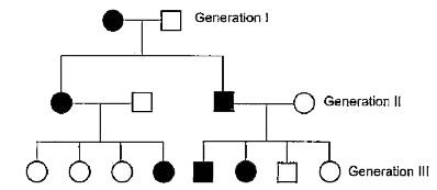 Study the pedigree analysis given below and answer the questions that follow:         The type of inheritance depicted here is: