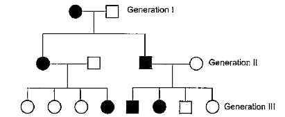 Study the pedigree analysis given below and answer the questions that follow:         Which of the following disease shows this type of inheritance?