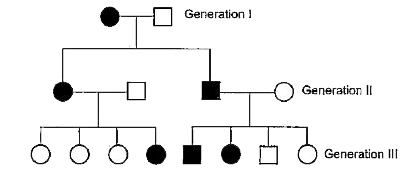 Study the pedigree analysis given below and answer the questions that follow: