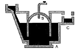 Study the diagram of biogas plant given below and answer the questions that follow.         The component labeled as 'A' is