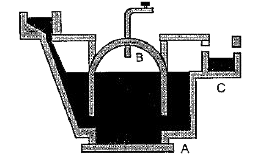 Study the diagram of biogas plant given below and answer the questions that follow.          The biogas plant is constructed