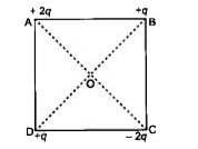 Four charges are arranged at the corners of a square ABCD as shown in the figure. Force on the positive charge kept at the centre O is: