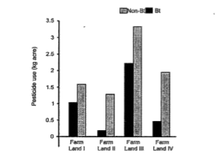 GM crops especially Bt crops are known to have higher resistance to pest attacks. To substantiate this, an experimental study was conducted in 4 different farmlands growing Bt and non Bt-Cotton crops. The farm lands had the same dimensions, fertility and were under similar climatic conditions. The histogram below shows the usage of pesticides on Bt crops and non-Bt crops in these farm lands.          Which of the above 4 farm lands has successfully applied the concepts of biotechnology to show  better management practices and use of agrochemicals? If you had to cultivate, which crop would  you prefer (Bt or non-Bt) and why?