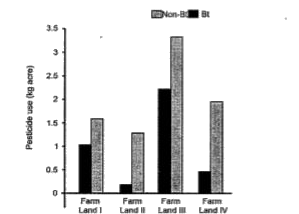 GM crops especially Bt crops are known to have higher resistance to pest attacks. To substantiate this, an experimental study was conducted in 4 different farmlands growing Bt and non Bt-Cotton crops. The farm lands had the same dimensions, fertility and were under similar climatic conditions. The histogram below shows the usage of pesticides on Bt crops and non-Bt crops in these farm lands.          Cotton bollworms were introduced in another experimental study on the above farm lands wherein  no pesticide was used. Explain what effect would a Bt and non Bt crop have on the pest.