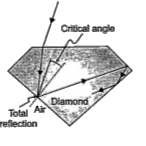 Sparking Brilliance of Diamond: The total internal reflection of the light is used in polishing diamonds  to create a sparking brilliance. By polishing the diamond with specific cuts, it is adjusted the most of the light rays approaching the surface are incident with an angle of incidence more than critical angle. Hence, they suffer multiple reflections and ultimately come out of diamond from the top. This gives the diamond a sparking brilliance.        The basic reason for the extraordinary sparkle of suitably cut diamond is that: